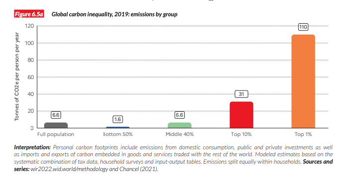 Graph showing the global carbon inequalities