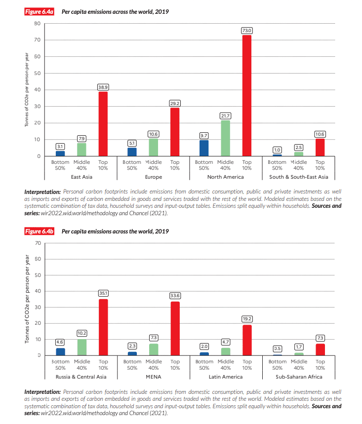 Graph showing the emissions between income brackets internationally