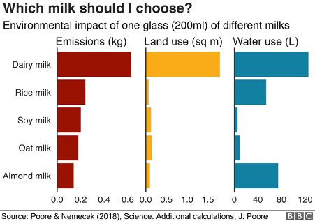 Graph showing emissions, land use and water use of different milks