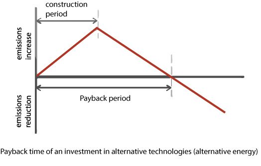 Graph showing the payback period of technologies