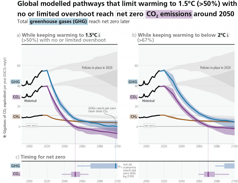 Gap between current climate policies and necessary reductions
