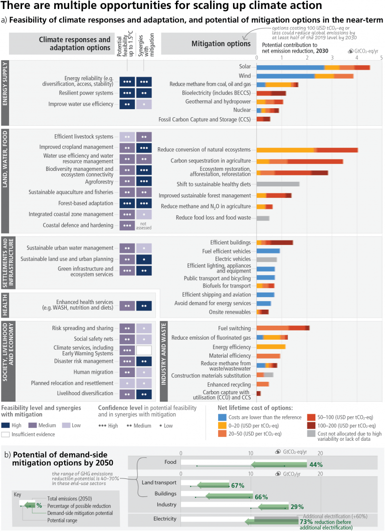 Impacts and costs of different climate actions