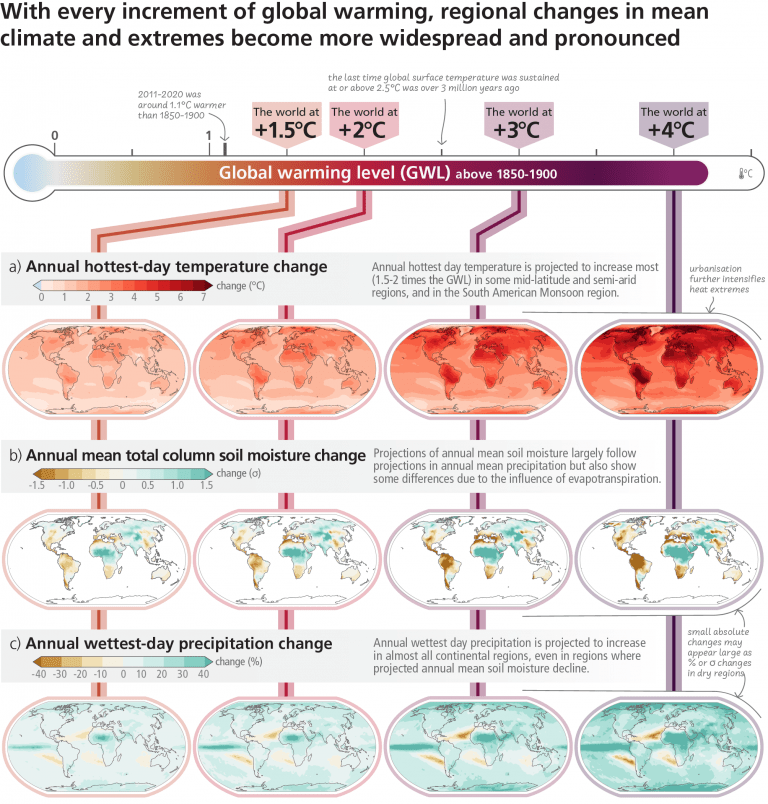 Future scenarios at different levels of warming