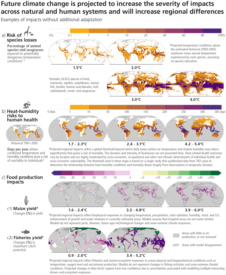 Severity of impacts of climate change on populations