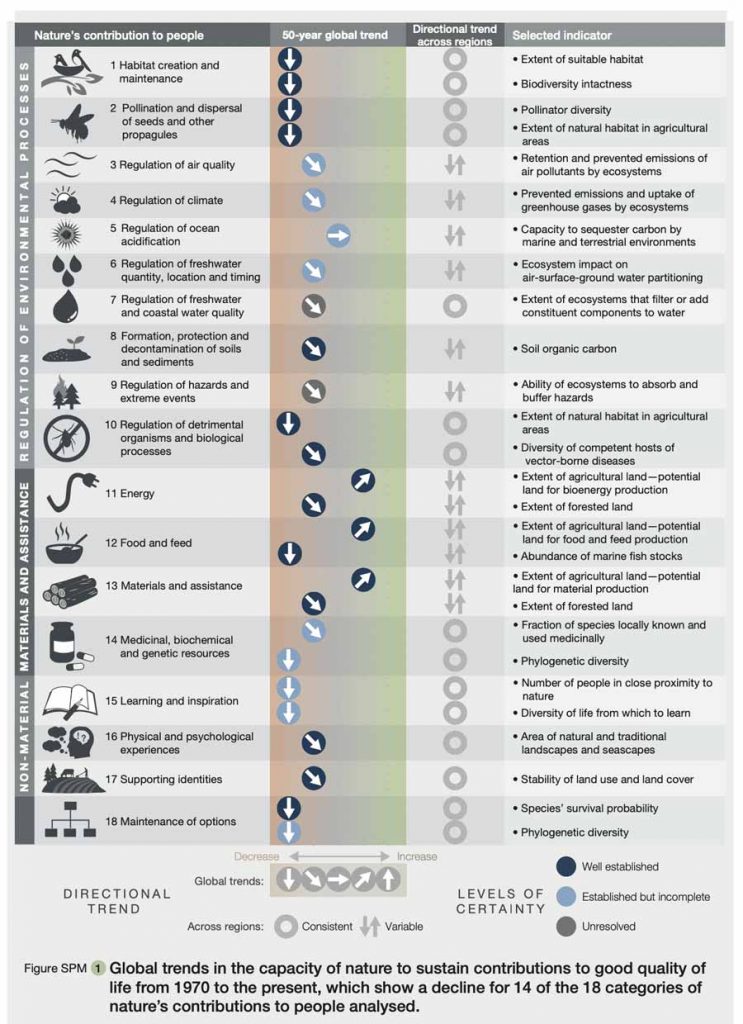 A table showing ecological progress on natural metrics