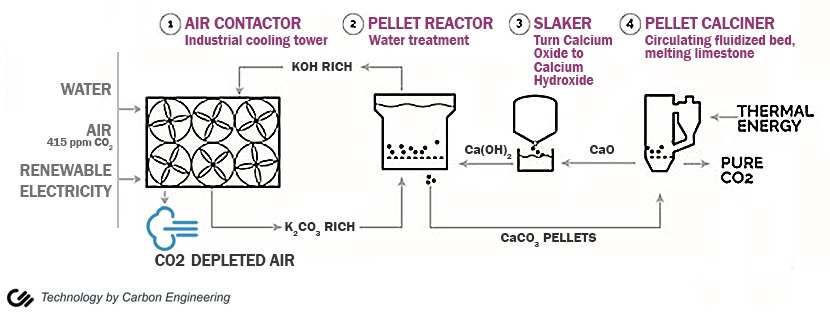 Carbon Capture Plant diagram